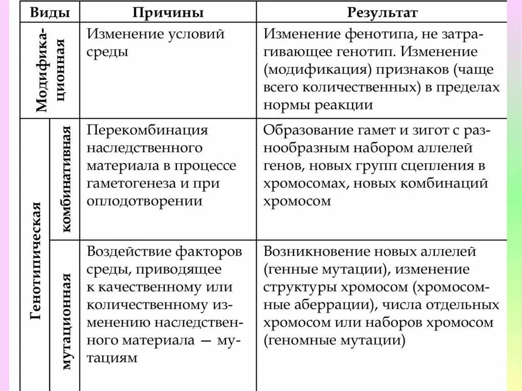 Формы изменчивости таблица. Сравнение генотипической и фенотипической изменчивости. Сравнительная характеристика форм изменчивости таблица. Сравнительная таблица генотипической и фенотипической изменчивости. Изменчивость таблица биология