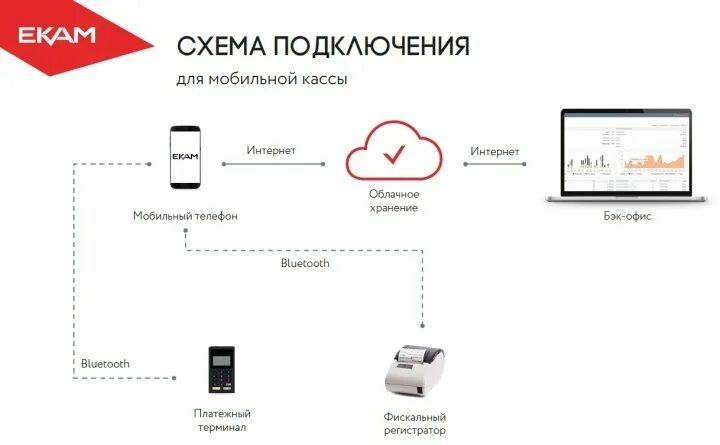 Подключение интернет кассы. Схема подключения кассового аппарата. Схема подключения терминала к компьютеру. Схема подключения кассы к компьютеру.