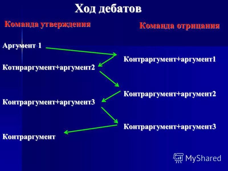 Ход дебатов. Контраргумент в дебатах. Аргумент и контраргумент. Аргумент против и контраргументы.