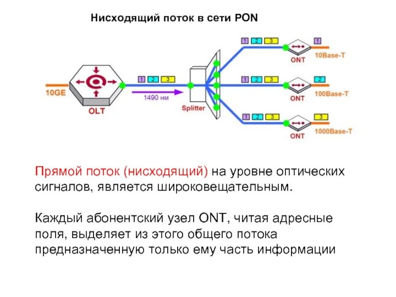 Какой уровень оптического сигнала. Потоки в сетях. уровень оптического сигнала. мощность оптического сигнала в оптоволокне. нисходящий поток pon.