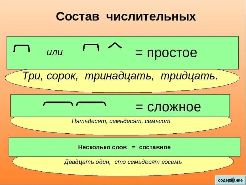 Семьюстами пятьюдесятью сорока. Разбор числительных по составу. Разбор по составу имен числительных. Разбор числительных по составу 4 класс. Схема простые и составные числительные.