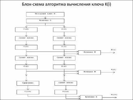 Алгоритм ключа