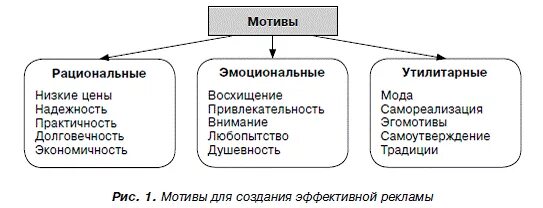 Эмоциональные и рациональные мотивы. Потребительские мотивы. Эмоциональные и рациональные покупательские мотивы. Примеры потребительских мотивов эмоциональных и рациональных. Эмоциональные мотивы рациональные мотивы