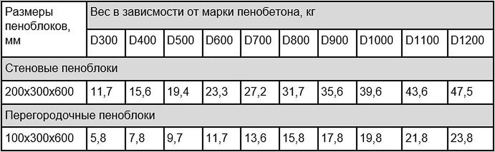 600 300 200 сколько штук. Вес блока пенобетона 600х200х300. Сколько весит пеноблок 600х300х200 один. Вес пеноблока 600х250х100. Вес 1 м3 пеноблока 600х300х200.