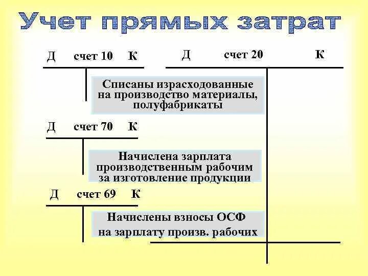 Списаны израсходованные материалы. Израсходованы материалы на изготовление продукции. Списаны материалы израсходованные на производство продукции. Израсходованы материалы счет. Израсходованы материалы на производство