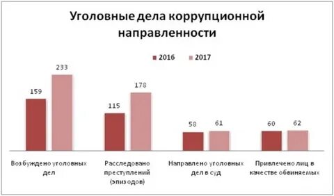 Количество уголовных дел