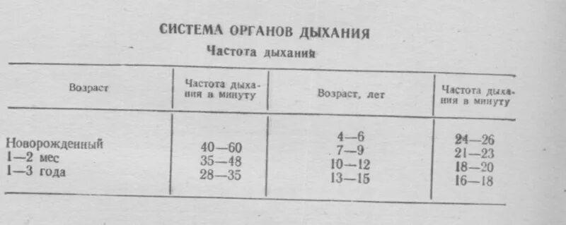 Норма дыхания у детей 2 года. Дыхание норма у детей 15 лет. Частота дыхания у детей во сне. Частота дыхания по возрастам таблица. Частота выдохов в минуту