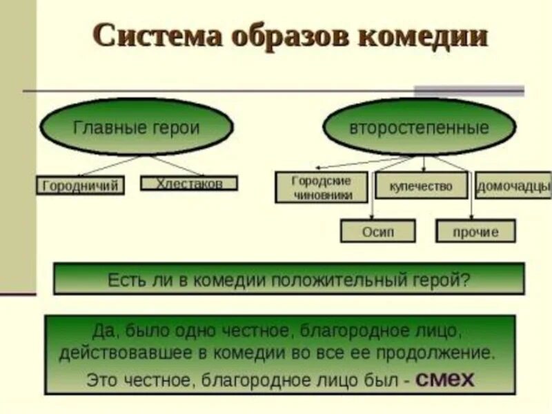 Система героев произведения. Система персонажей комедии "Ревизор". Система образов Ревизор. Система образов в комедии Ревизор. Система образов комедии Ревизор Гоголя.