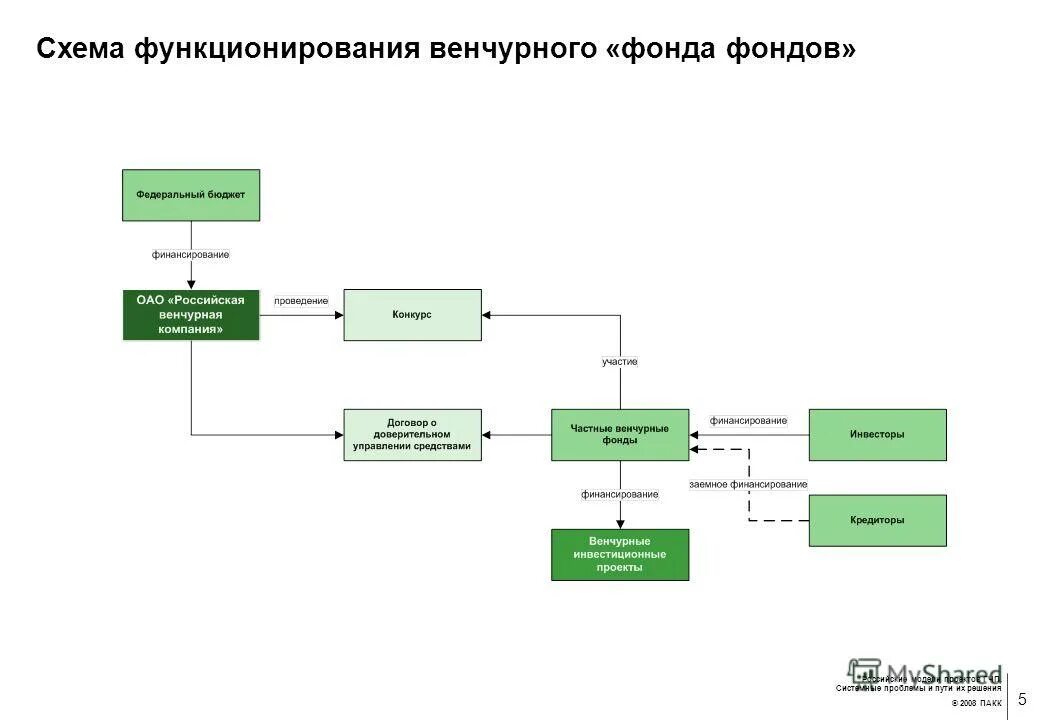 Венчурные технологические фонды. Структура венчурного фонда. Венчурное финансирование проектов. Венчурные фонды презентация. Венчурный фонд.