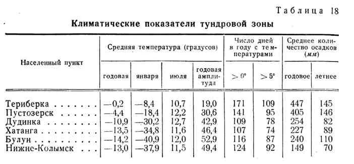 Зона тундры температура июля. Тундра средняя температура января и июля. Средняя температура января и июля в тундре России. Климат тундры таблица. Среднемесячная температура тундры.