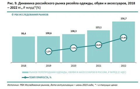 Характеристика рынка одежды
