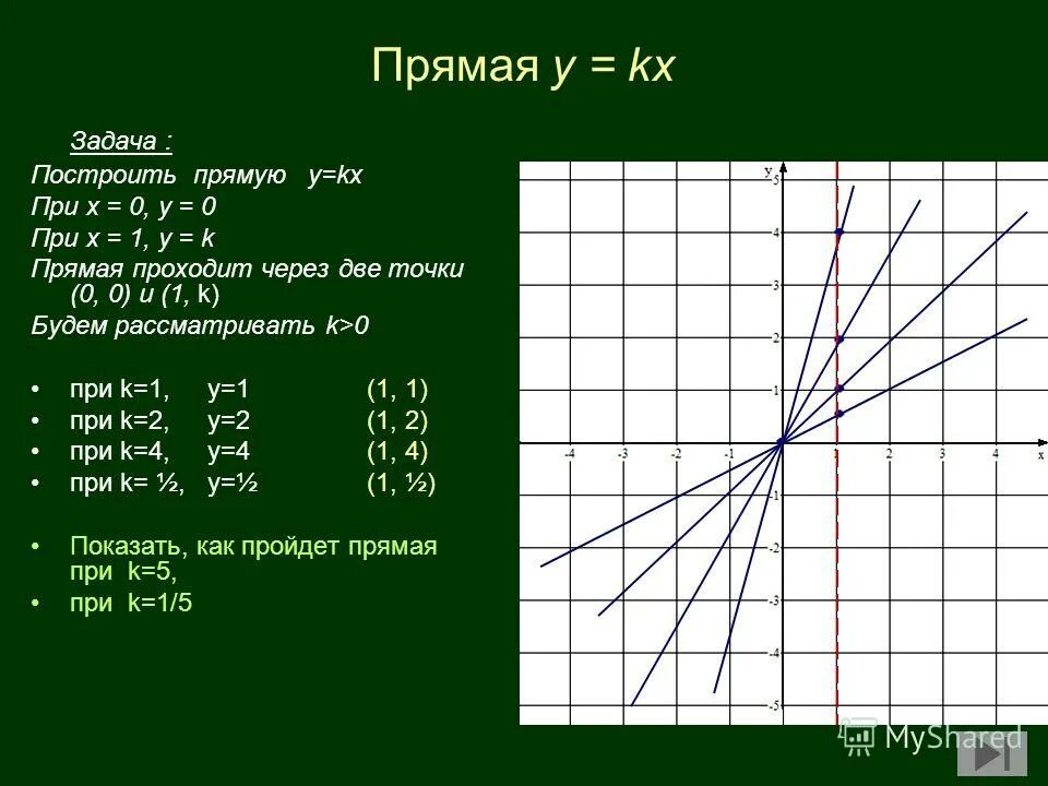 Через точку p 6 1 5. Отметьте на координатной плоскости точки м. Через точку p 6 1 5. Найдите уравнение прямой проходящей через точку перпендикулярной. Прямая проходящая через точку -1 2.