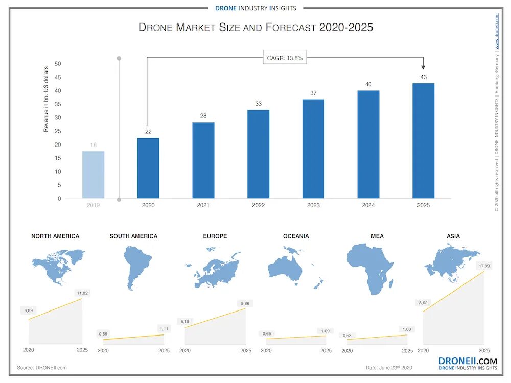 Характеристика 2025 года. Рост рынка дронов. Рынок БПЛА В мире. Рынок БПЛА 2025. Рынок беспилотных летательных аппаратов.