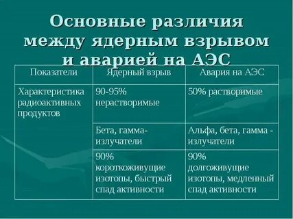 Основные поражающие факторы при авариях на аэс