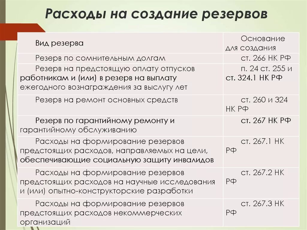 Затраты на создание запасов. Создание резерва на ремонт основных средств. Расходы на ремонт основных средств. Создан резерв на ремонт основных средств. Резерв организации на год