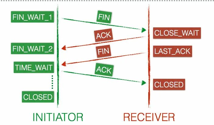 Tcp fin. Wait time. fin ack. сигналы ack fin. wait время.