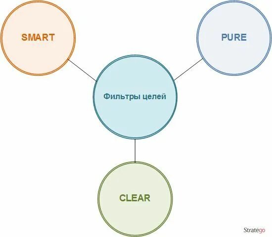 методы очистки воды фильтрация. Smart clear pure цели. фильтры для очистки бактерий. система очистки воды с аэрацией. фильтр целей.