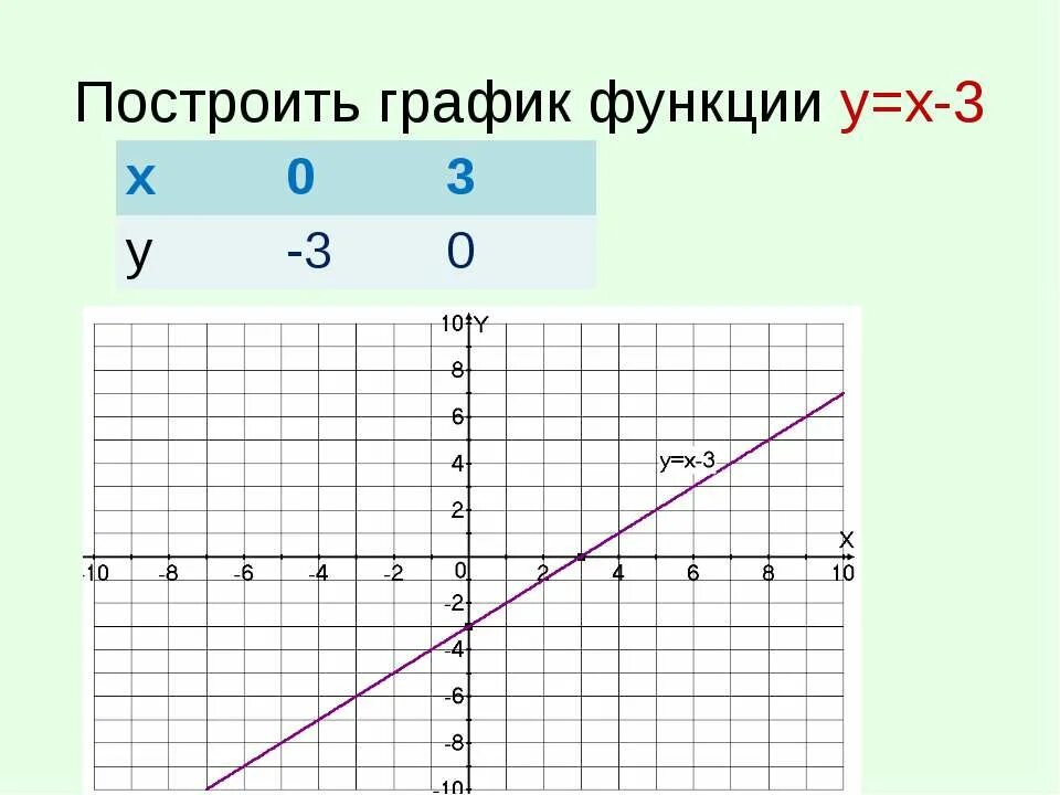 У х3 график функции. График х3. Постройте график функции у 3х. Построить график функции у=3х.