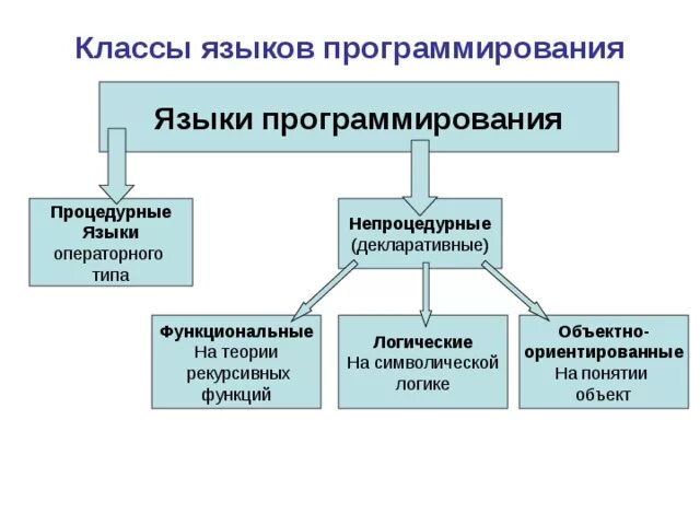 Языки программирования проект 10 класс. Логические языки программирования. классы языков программирования. непроцедурные объектно-ориентированные языки программирования. классификация языков программирования.