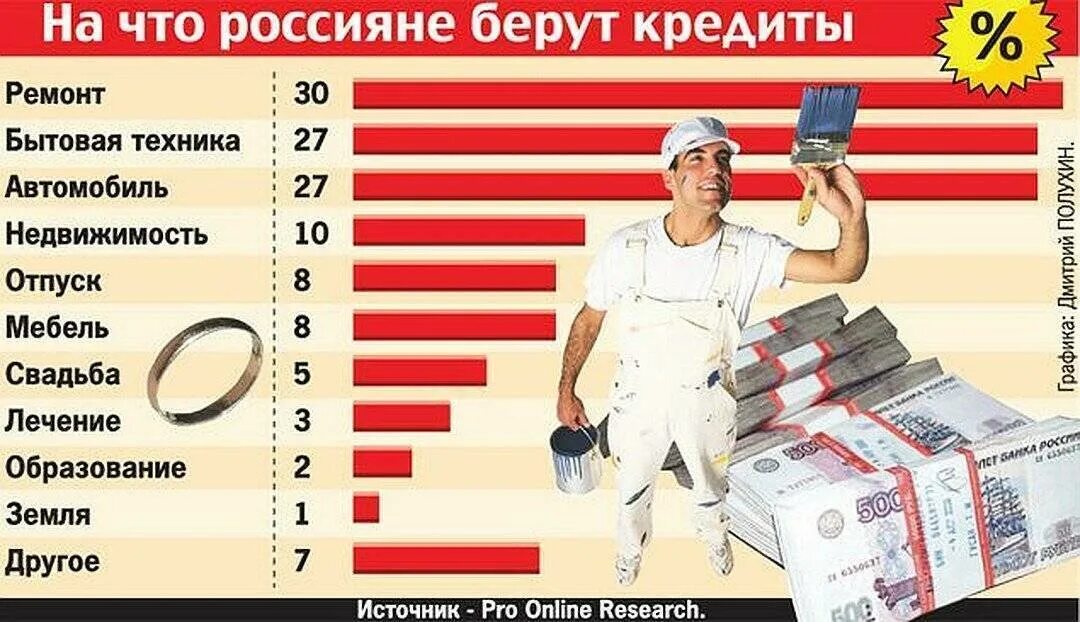 Как вы думаете почему люди берут кредиты. Почему люди берут кредиты. Почпму люди Беркут кредит. Кредит. Брать кредит.