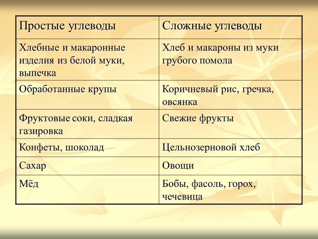 Что относится к углеводам список продуктов таблица Углеводы перечень продуктов