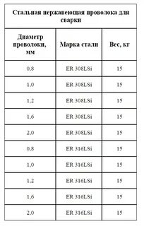 Диаметр проволоки для полуавтоматической сварки