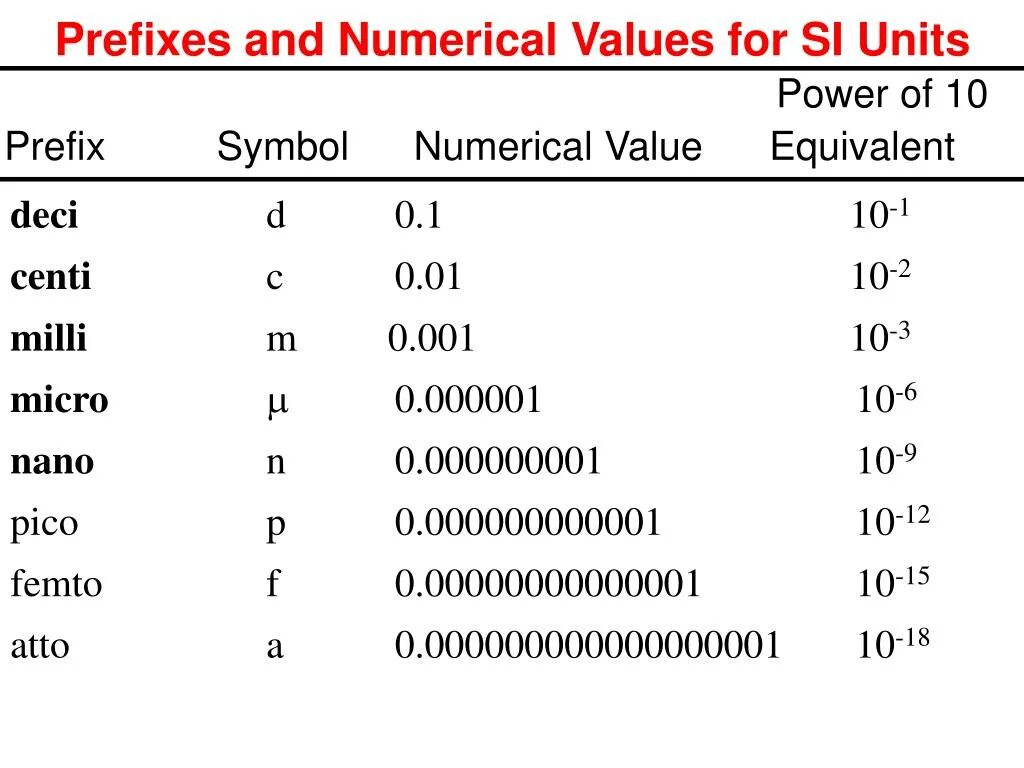 Мили какая степень. Приставки микро нано Пико. Мили микро нано Пико таблица. Приставки Милли микро нано. Таблица мега кило микро.