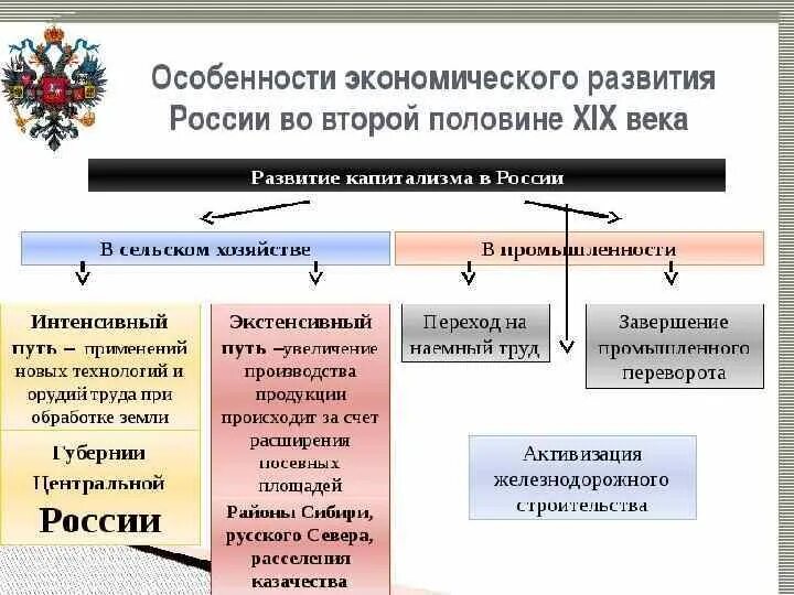 Росси яво второй поллвине 19 век. Социально-экономическое развитие России 19 века. Экономика России в первой половине 19 века. Социально-экономическое развитие России XIX века..