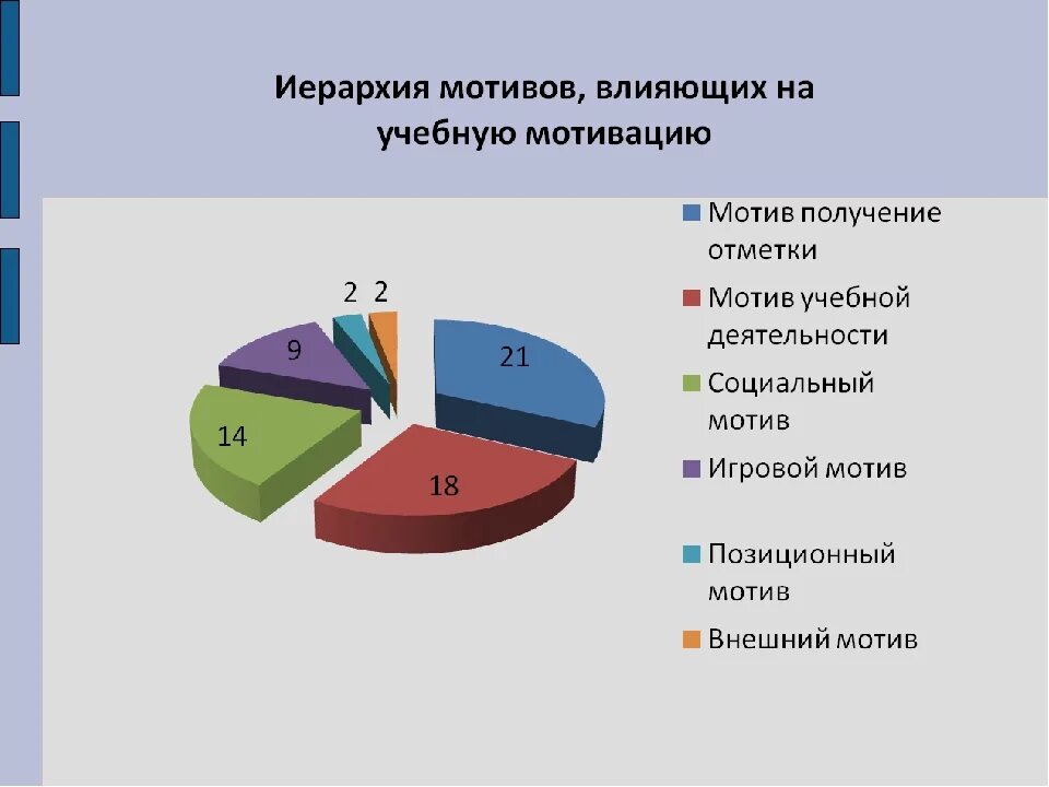 Иерархия мотивов учебной деятельности. Иерархия мотивов младшего школьника. Мотивация к учебной деятельности. Иерархия мотивов учебной деятельности в психологии. Каковы мотивы учебной деятельности почему