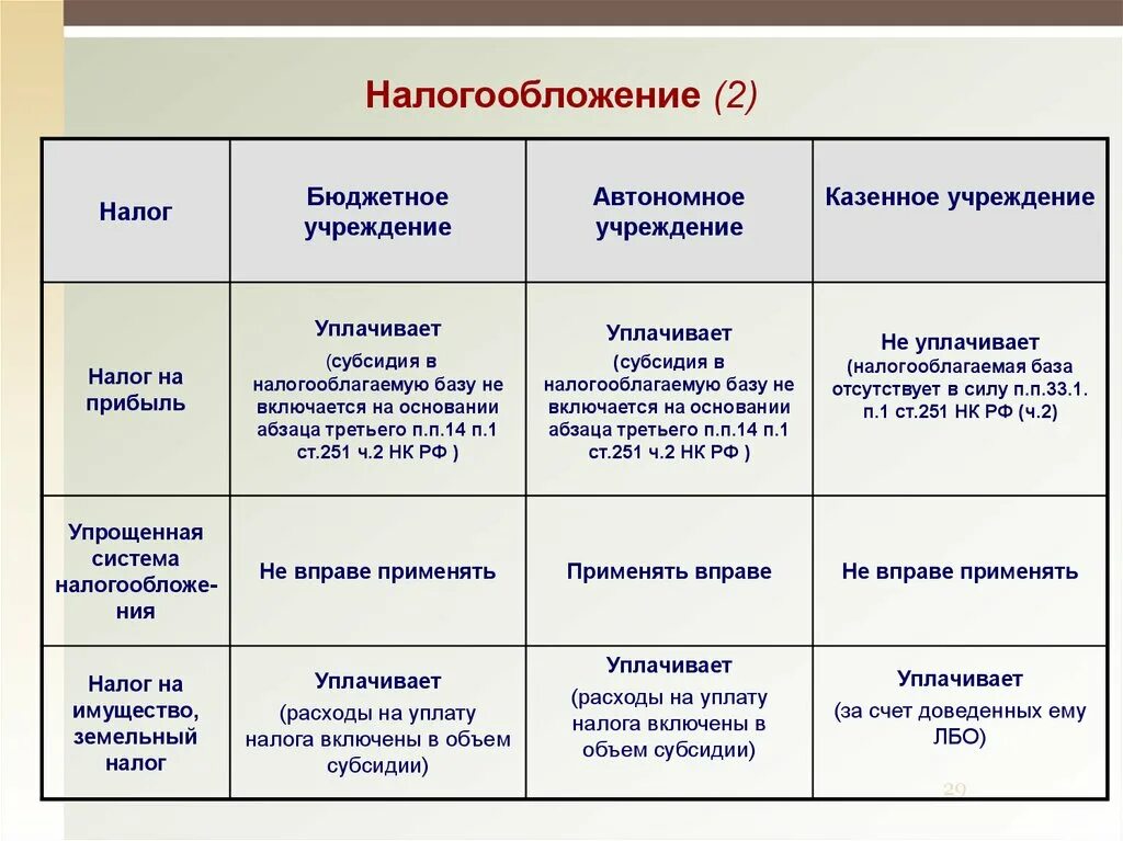 Бюджетные учреждения ндфл. Налогообложение бюджетных учреждений. Налогообложение бюджетных организаций. Налогообложение государственных учреждений. Налоги казенных бюджетных и автономных учреждений.