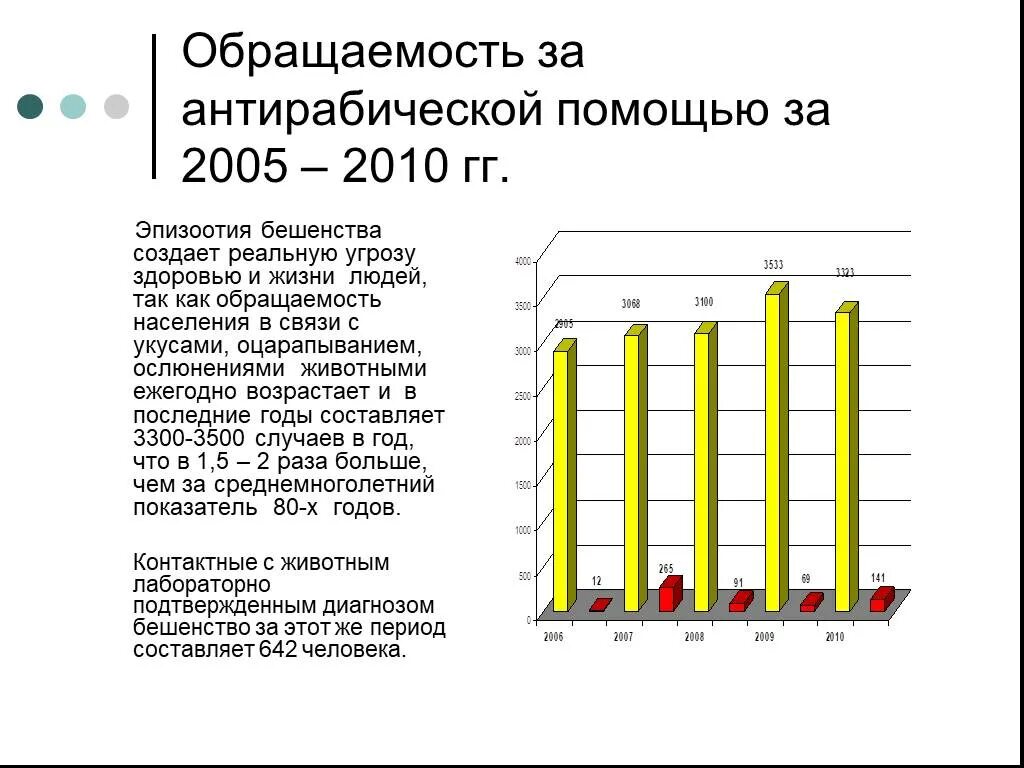 Сколько людей умерло от бешенства. Бешенство заболеваемость. Заболеваемость бешенством в России. Статистика по бешенству. Вирус бешенства статистика.