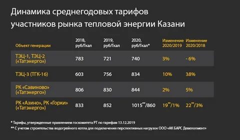 Тариф на тепловую энергию 2024