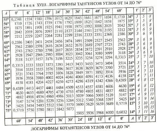 Угол 0.01. Таблица Брадиса тангенсы. Таблица Брадиса тангенсы углов. Таблица Брадиса тангенс 4. Тангенс 42 таблица Брадиса.