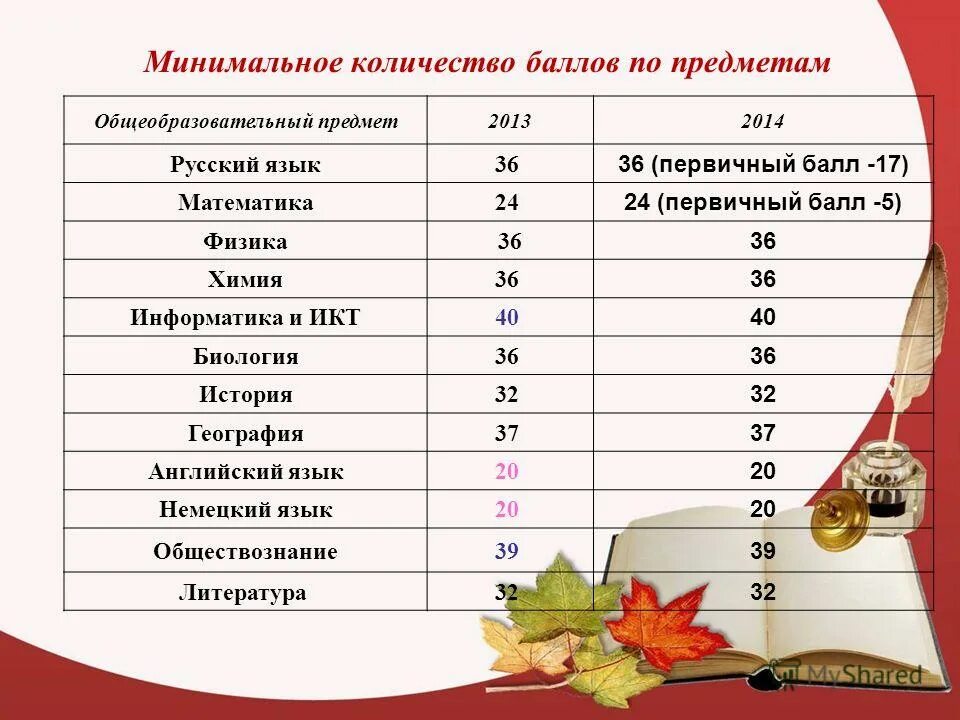 Физика егэ 50 баллов. Минимальный балл по математике. егэ по предметам колво балло. минимальный балл по химии. минимальный балл по физики.