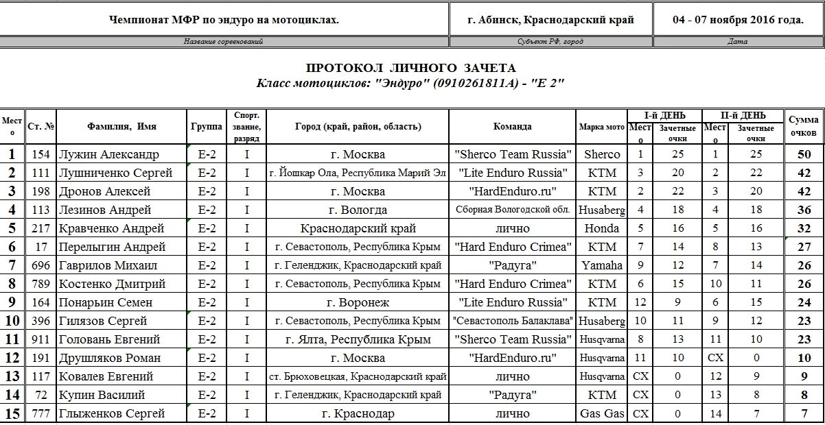 Октябрь брюховецкая расписание. Результаты эндуро соревнований. МФР мотоциклетная Федерация России. 100 Эндуро 2022 Результаты.