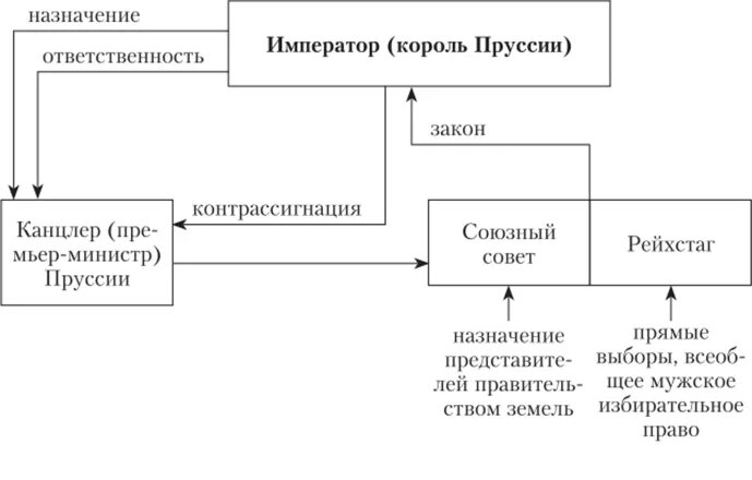 Высшая законодательная власть в германской империи. Государственный строй германской империи по конституции 1871 года. государственный строй германии по конституции 1871 г. гос строй германии по конституции 1871 г. схема гос устройства германской империи по конституции 1871.