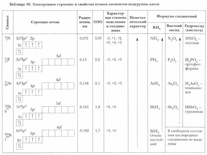 Свойства простых веществ элементов подгруппы азота таблица. Электронное строение и свойства атомов элементов подгруппы азота. Электронное строение элементов подгруппы азота. Свойства простых веществ элементов подгруппы азота.