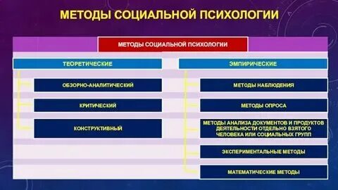 Методы соц психологии