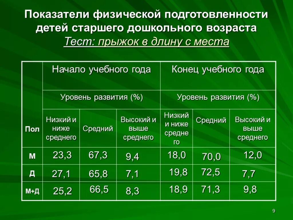 Норма детей в группе в детском. Показатели уровня физического развития детей таблица. Показатели физического развития детей дошкольного возраста. Оценка показателей физического развития детей 1-10 лет. Показатели физическогопазвития.