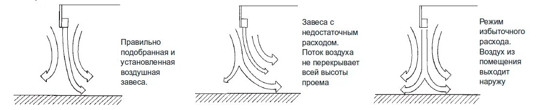 Распределение воздушных потоков тепловой завесы. Воздушные завесы направление потока. Направляющие потока воздуха. Поток воздуха. Вертикальное направление воздуха