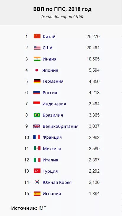 Рейтинг покупательной способности. Рейтинг стран ВВП по ППС 2020. Место России по ВВП ППС В мире. ВВП России 2021 место в мире. Страны по ВВП по паритету покупательной способности.