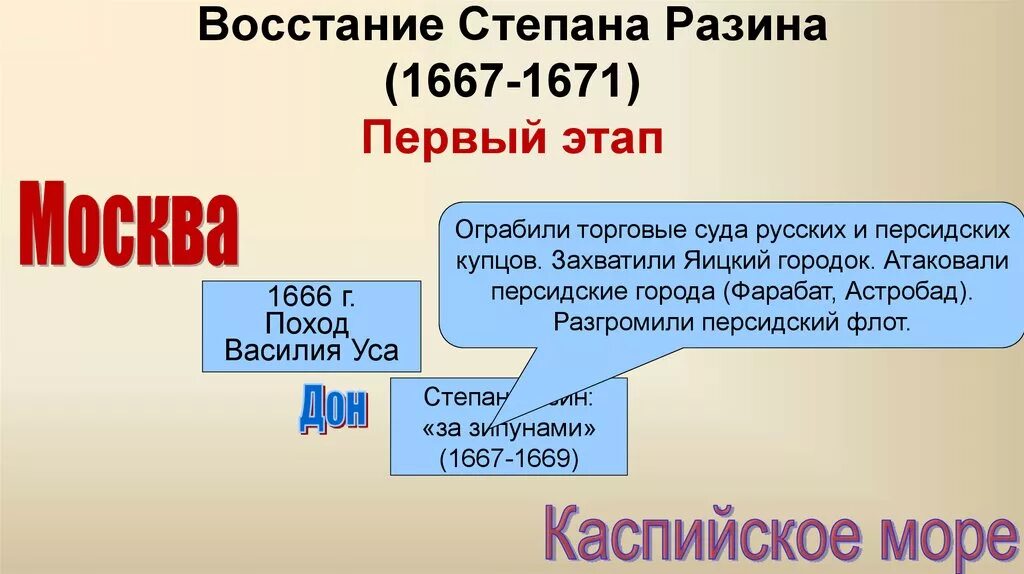 Основные этапы восстания степана разина кратко. Восстание Степана Разина 1667-1671. Восстание Степана Разина 1667 1669. Карта Восстания Степана Разина 1667-1671. 1 Этап 1667 1669 восстание Степана Разина.