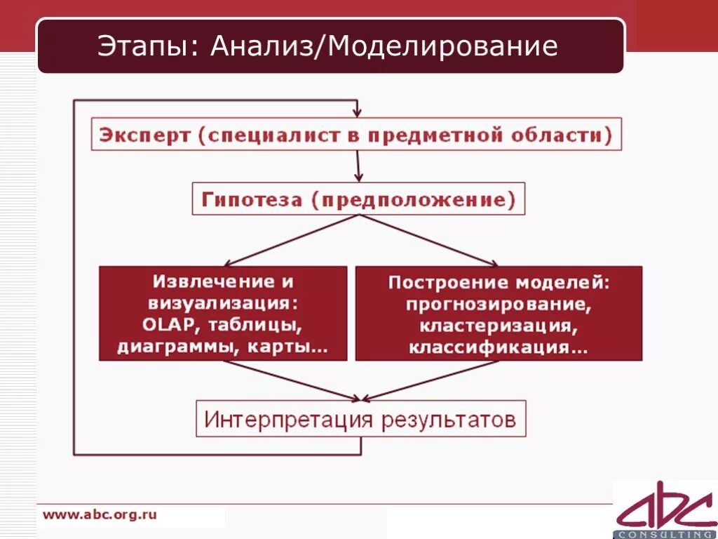 Специалист в области анализа данных. Презентация по анализу данных. Этапы анализа данных. Анализ в моделировании. Извлечение и визуализация данных.