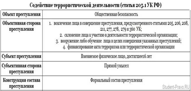 Ст 205 УК РФ состав. Ст 205 1 УК состав. 205 УК РФ состав преступления. Ст 205 УК РФ субъективная сторона.