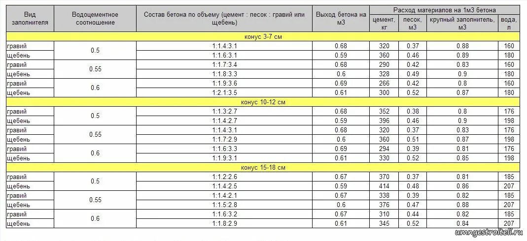 10 кубов это сколько тонн. Удельный вес щебня кг/м3. Объемный вес щебня 40-70. Объёмный вес щебня кг/м3 таблица. Плотность цемента кг/м3.