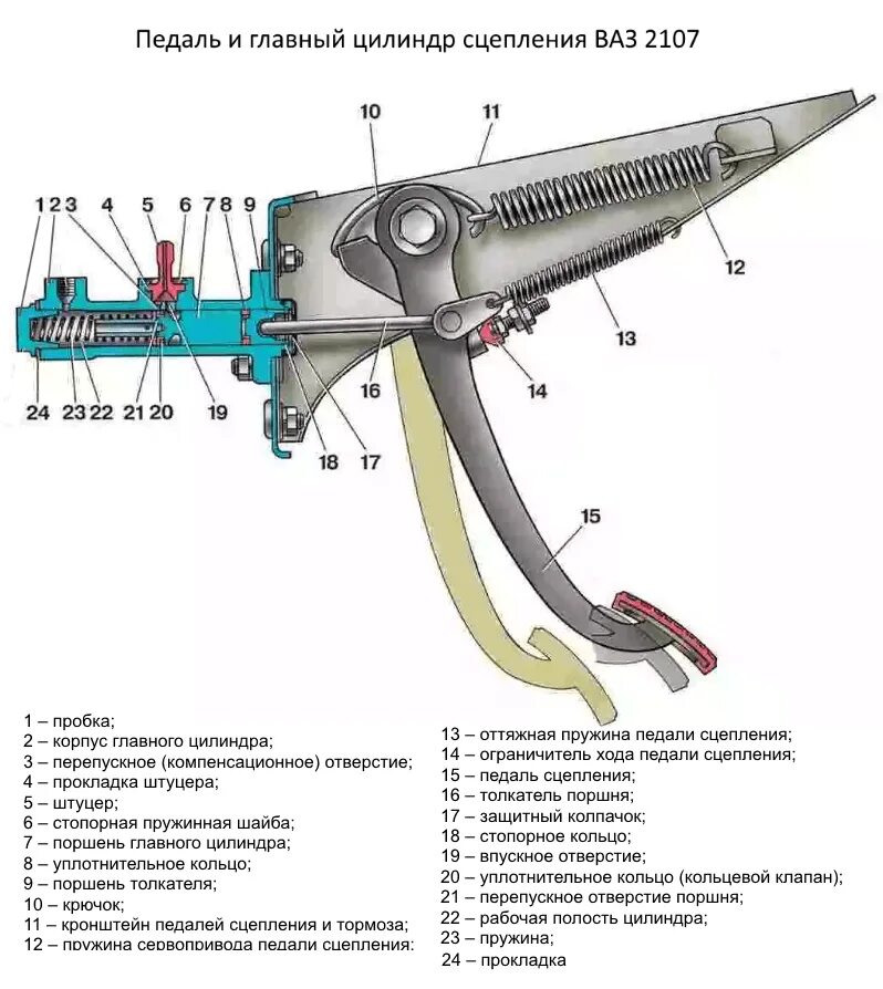 Пружина педали сцепления ВАЗ 2107. Привод сцепления 2107. Схема гидравлического привода сцепления ВАЗ 2107. Схема привода сцепления ВАЗ 2107. Главный цилиндр привода сцепления