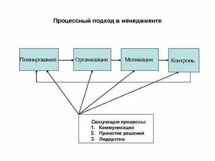 Организация пространства и времени коммуникативного процесса