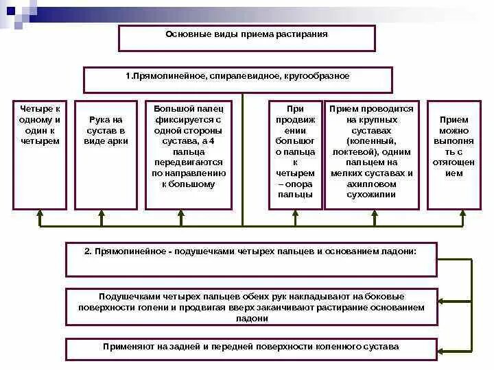 Основные и вспомогательные приемы растирания. Основные виды приёмов растирания. Основные приемы растирания. Основным приемом растирания.