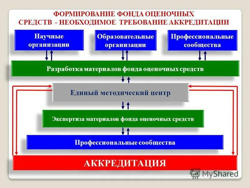 фонд оценочных средств. формирование фонда оценочных средств. структура оценочных средств. оценочные средства образец. фонд оценочных средств (фос).
