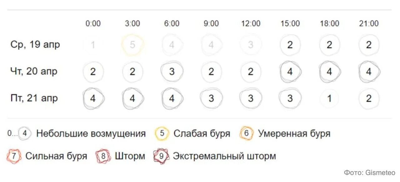 Магнитные бури в марте 2024 года волгоград. Магнитные бури Волгоград. Магнитные бури в апреле 2023. Магнитная буря апрель 2023.